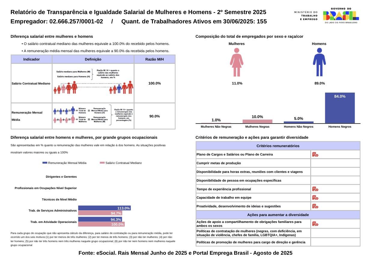 Relatório de Transparência e Igualdade Salarial – 2º Semestre 2025